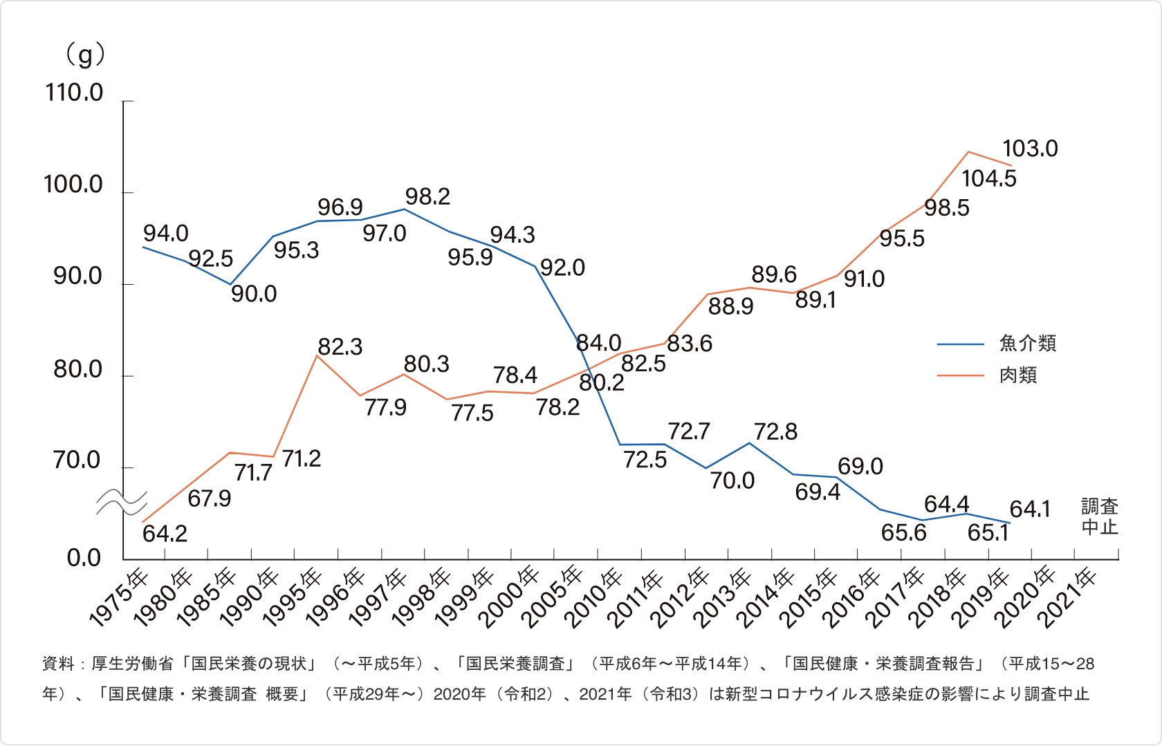 魚介類と肉類の1人1日当たりの摂取量の推移（経年変化）