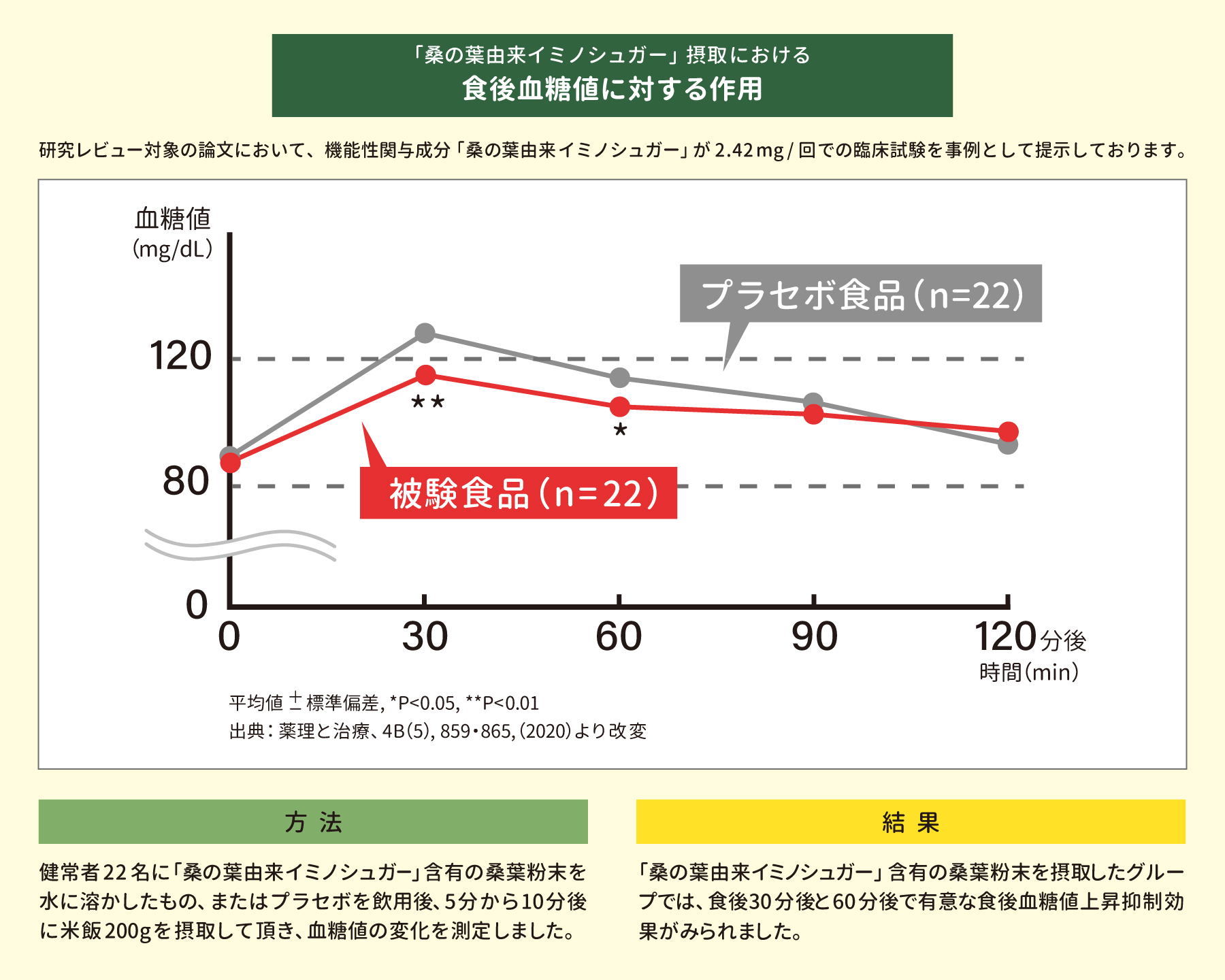 「桑の葉由来イミノシュガー」摂取における食後血糖値に対する作用