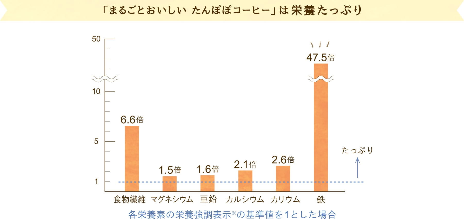 「まるごとおいしいたんぽぽコーヒー」は栄養たっぷり